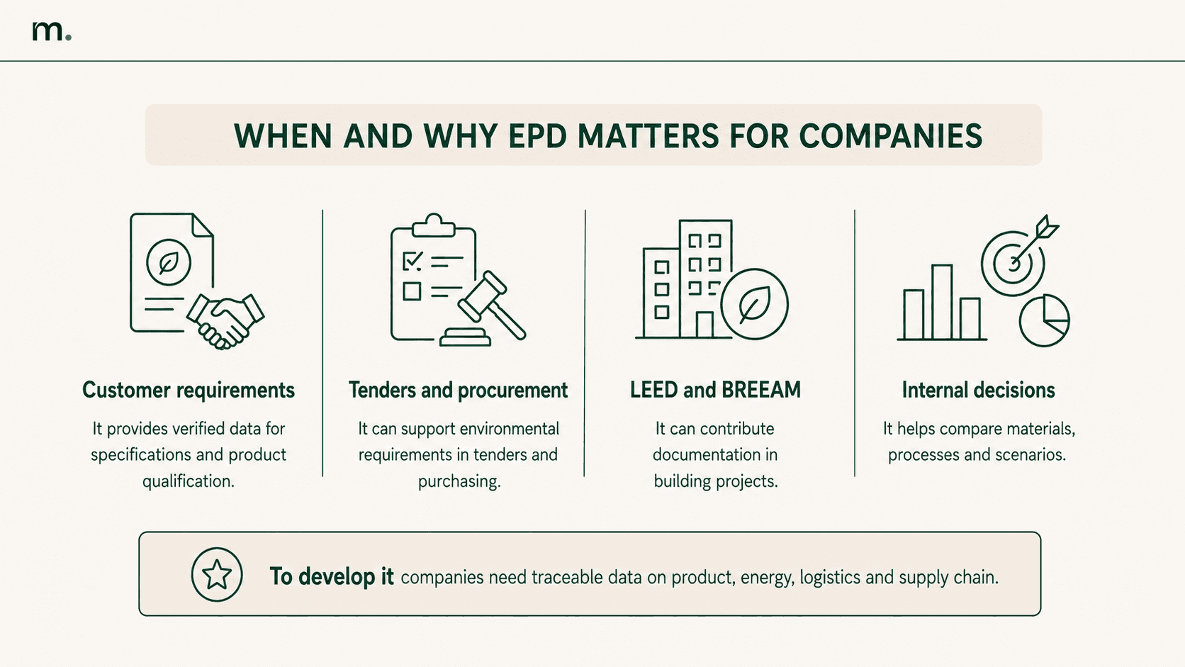 Infographic on key business uses of EPDs: customer requirements, tenders and procurement, LEED and BREEAM, and internal decision-making.