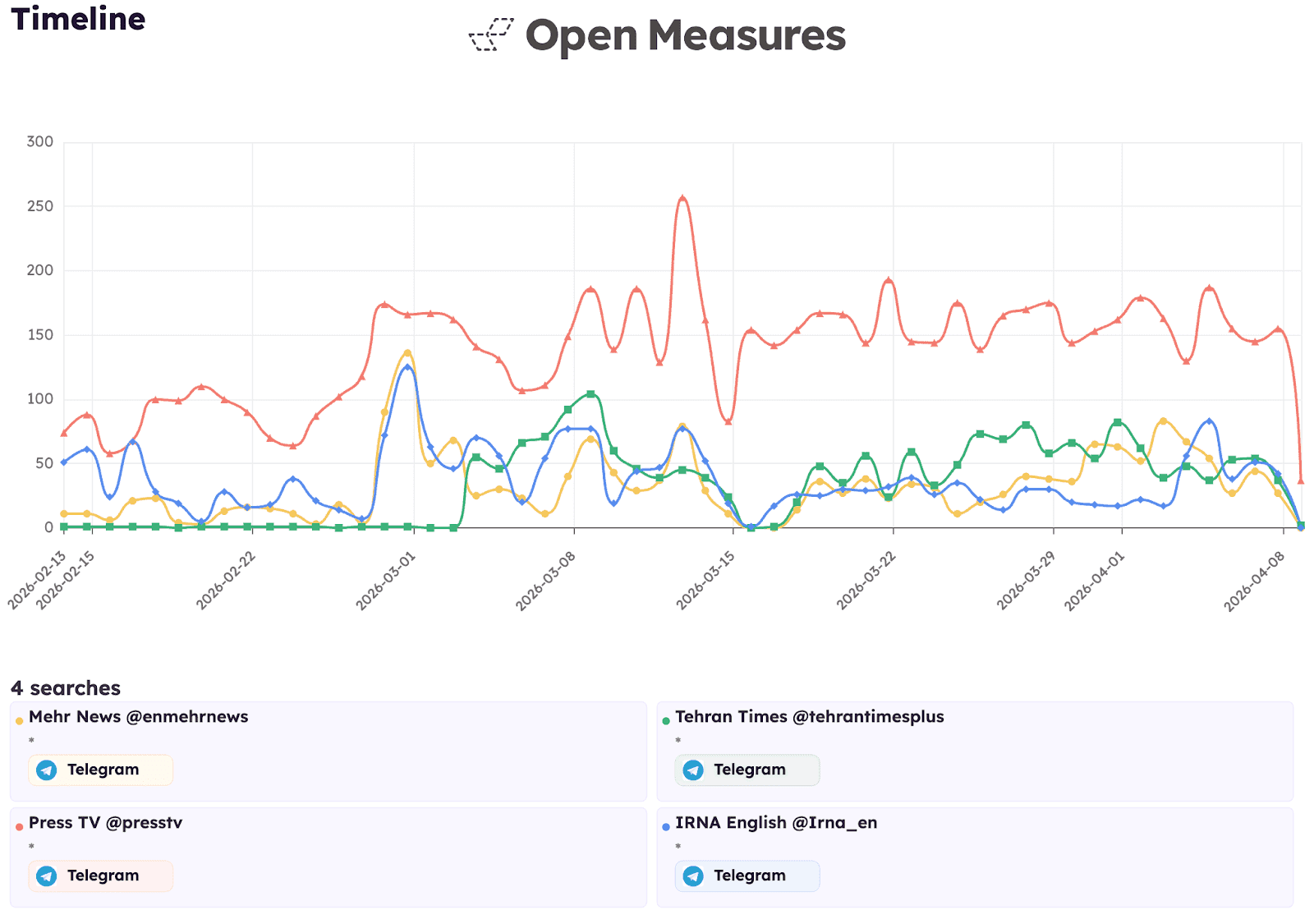 An Open Measures Timeline chart displays the number of Telegram posts shared per day by four English-language Telegram channels operated by Iranian state-backed media organizations (Mehr News, Press TV, Tehran Times, and IRNA English) between Feb. 14 and April 8, 2026.