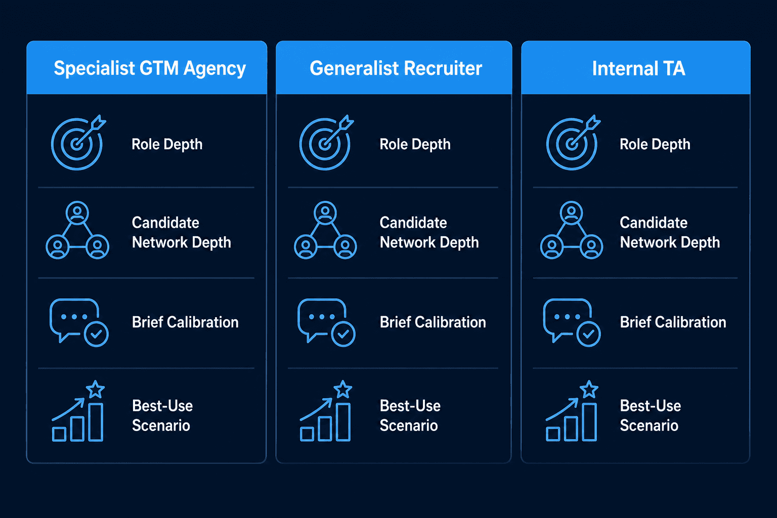 GTM agency vs generalist recruiter vs internal team comparison