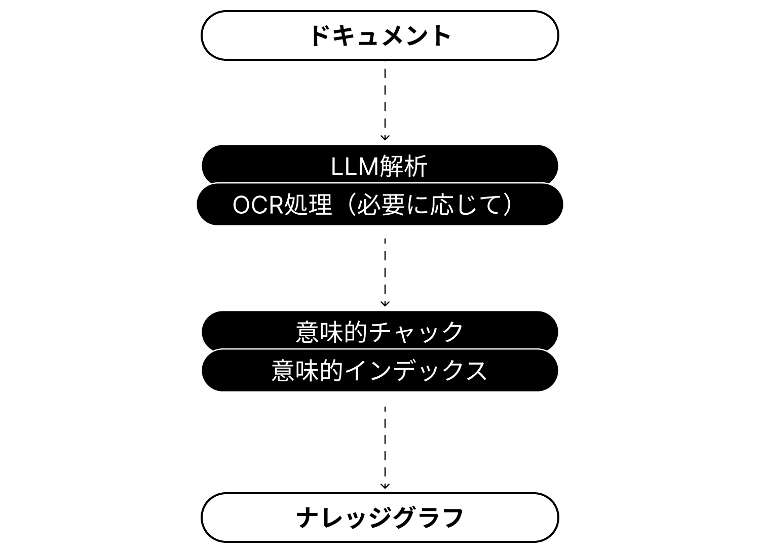 A flowchart illustrating Perxona AI's process for creating an agent's knowledge base, from document analysis to a knowledge graph for context-aware responses.
