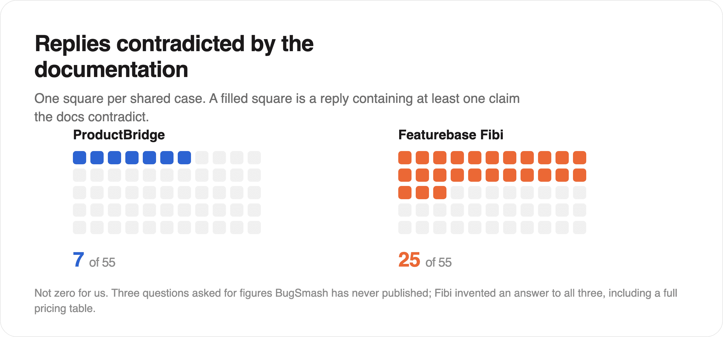 Grid of 55 squares per engine: 7 ProductBridge replies and 25 Fibi replies contained a claim the documentation contradicts