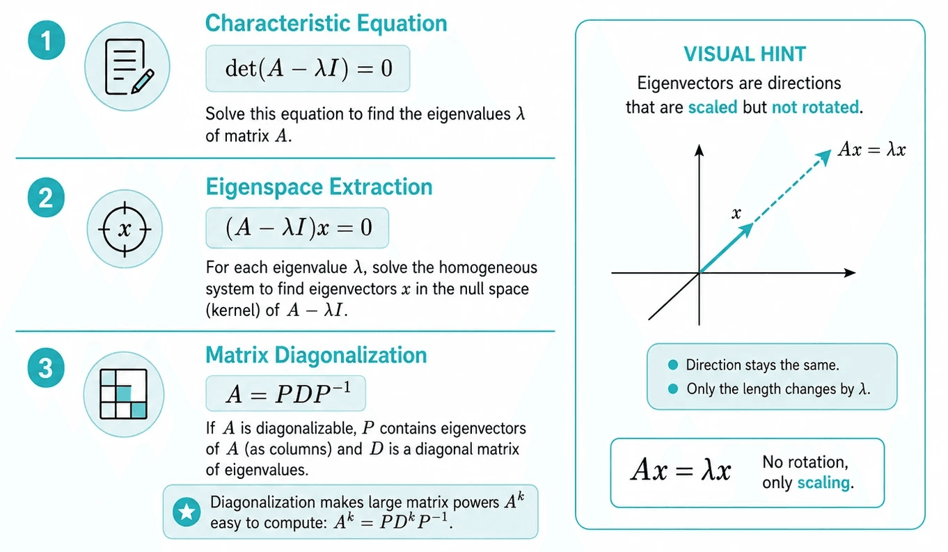 Linear algebra eigenvalues formula sheet - characteristic equation, eigenspace extraction, and matrix diagonalization