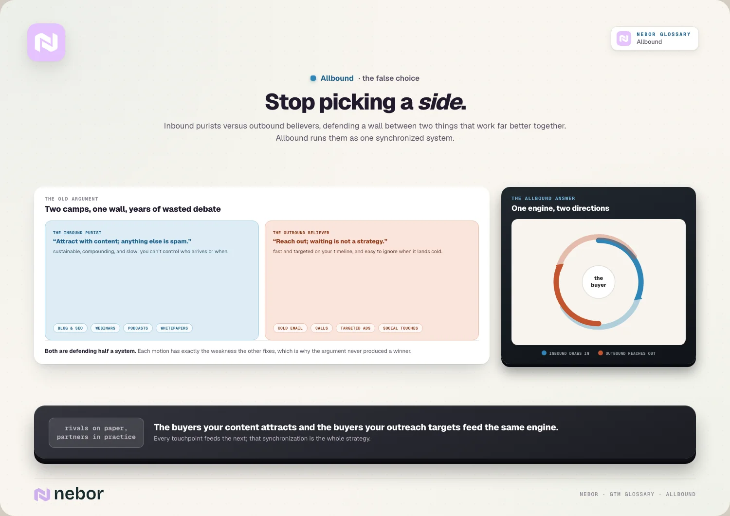 Inboundkanalen zoals blogs en webinars aan de ene kant en outboundkanalen zoals cold e-mail en calls aan de andere kant, samengebracht rond één koper, ter illustratie van allbound