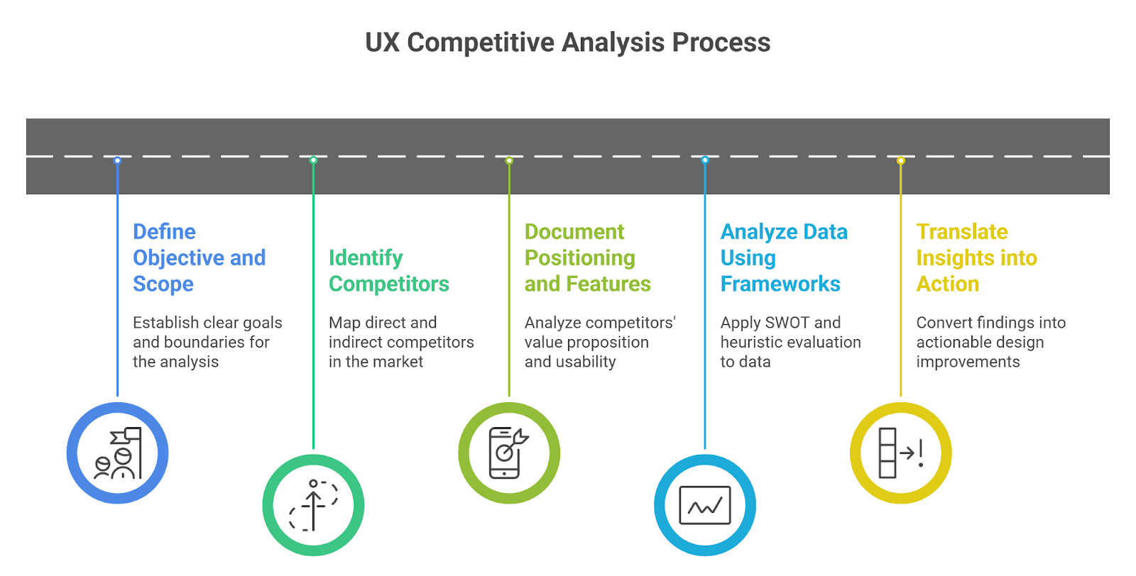 Competitive Analysis Process