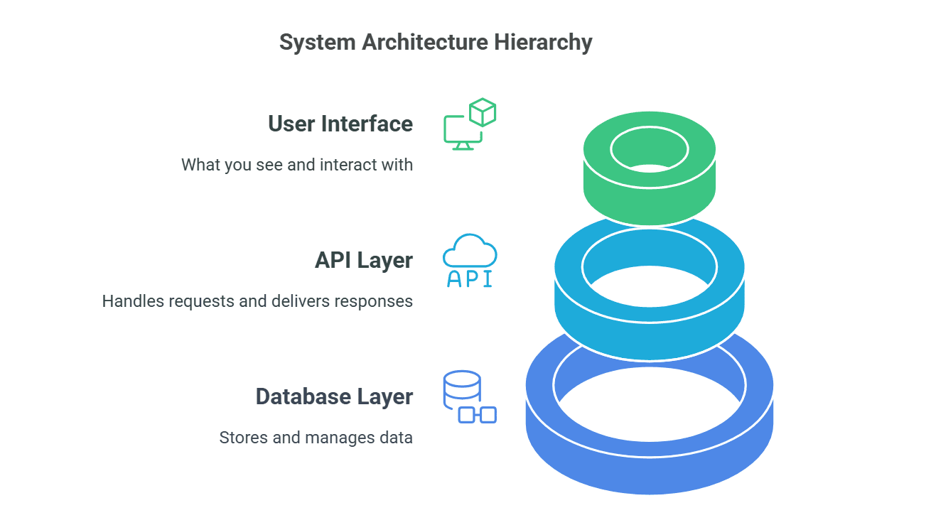 System Architecture Hierarchy