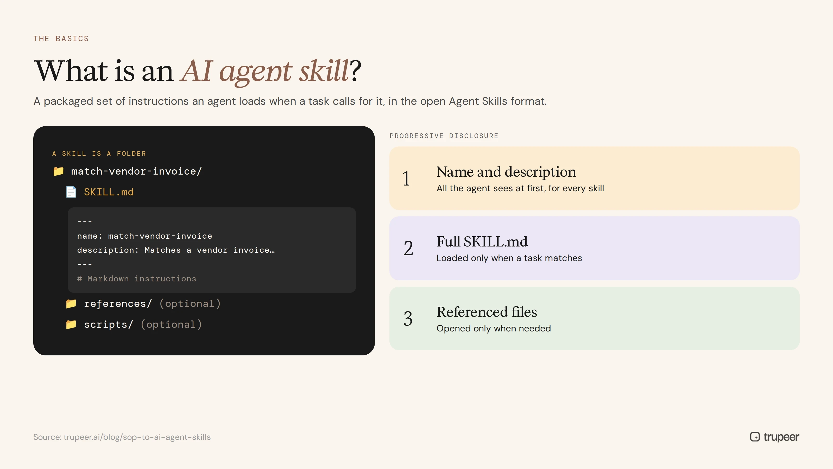 What an AI agent skill is: a folder with a SKILL.md file and progressive disclosure