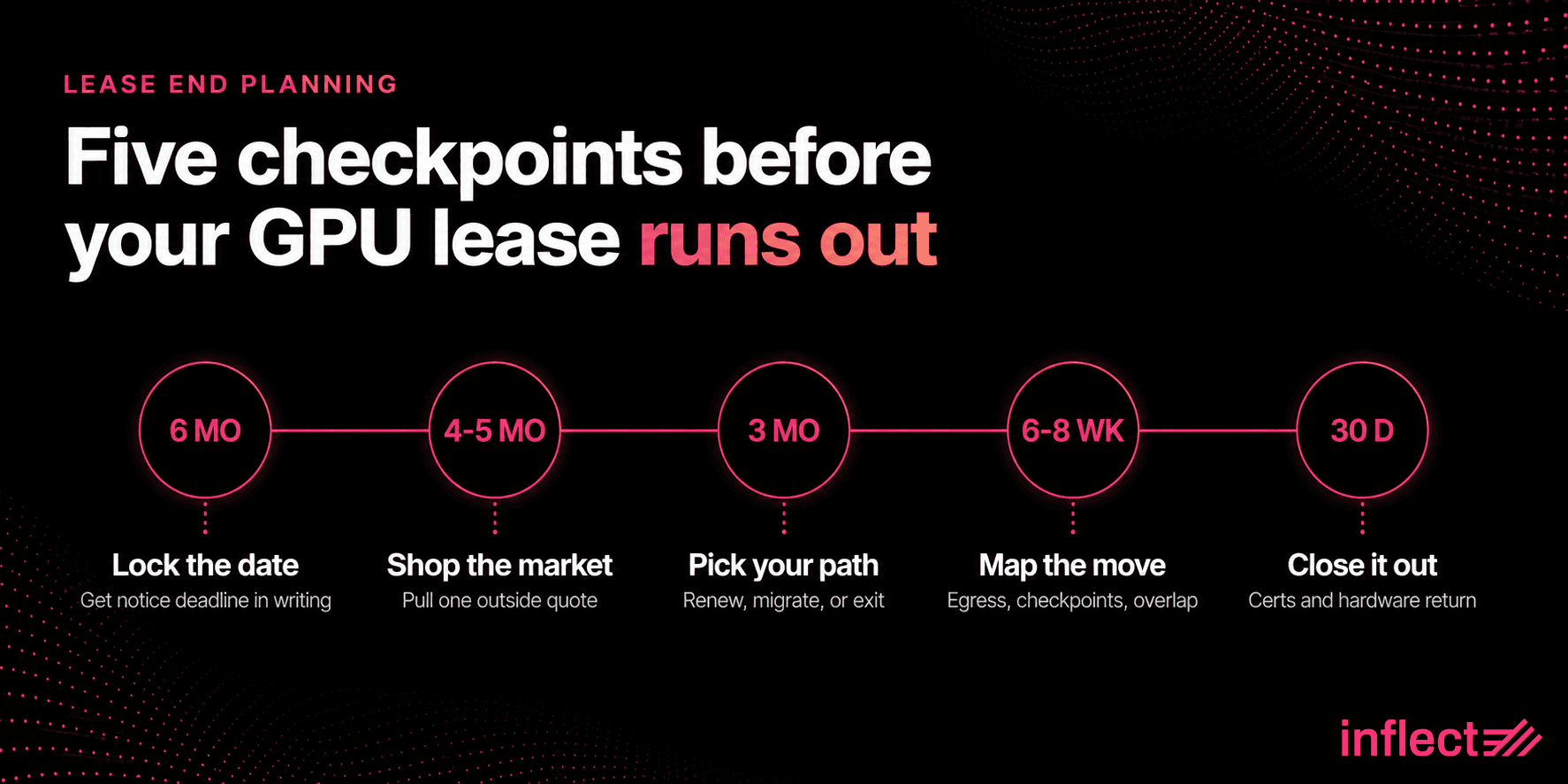 Infographic titled "Five checkpoints before your GPU lease runs out," labeled "Lease end planning." A pink neon timeline on a black background marks five stages: 6 months, lock the date; 4 to 5 months, shop the market; 3 months, pick your path; 6 to 8 weeks, map the move; 30 days, close it out. Inflect logo in the corner.