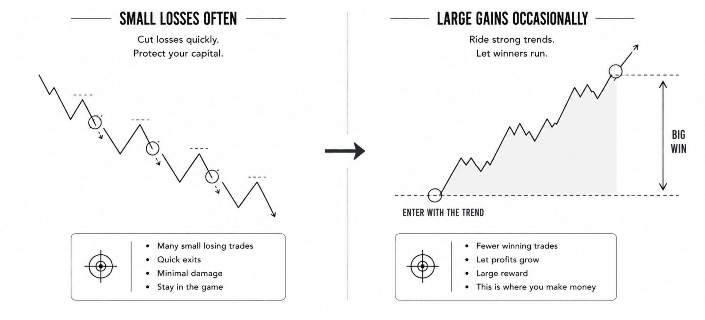 Small losses will happen a lot. Cut quickly and protect capital. Large gains will happen less often. Learn to let winners run.