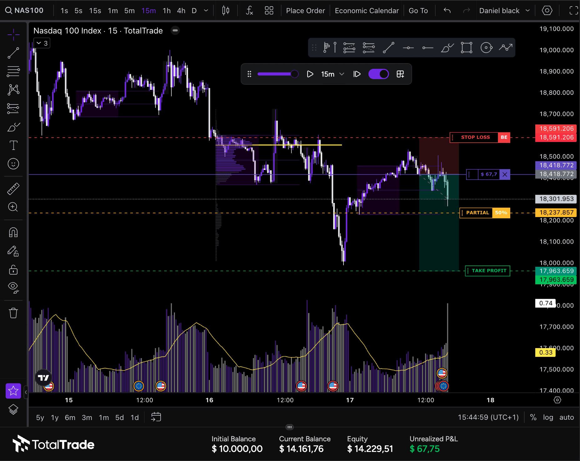 Grafico NAS100 su TotalTrade con analisi dei volumi, livelli di stop loss, take profit e partial, profilo del volume e un trade attivo mostrato sul timeframe 15 minuti.