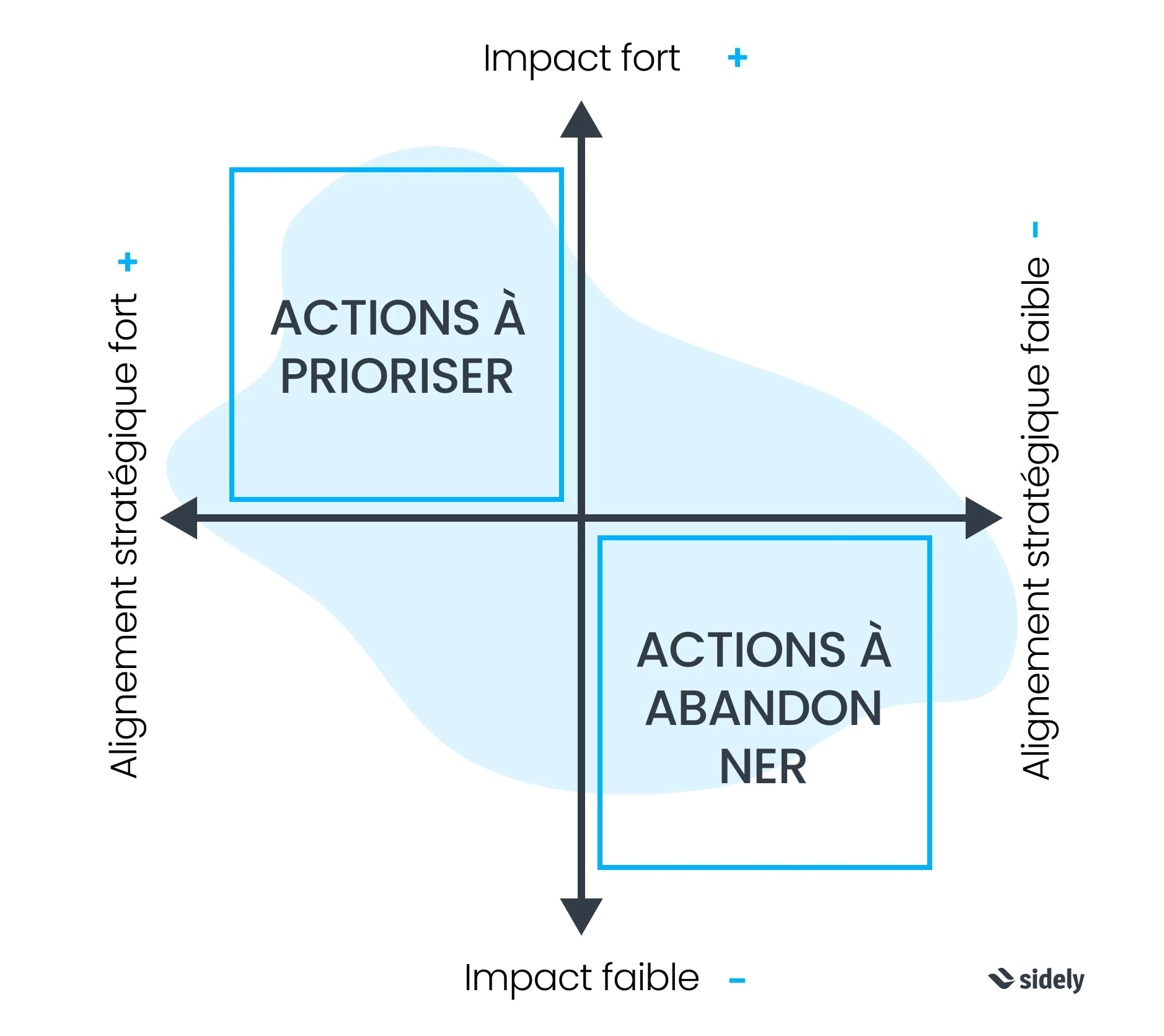 Matrice impact x alignement stratégique