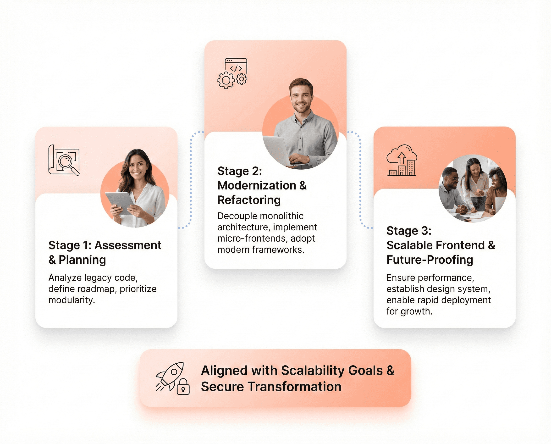Structured legacy application modernization approach designed for scalable enterprise SaaS platforms.