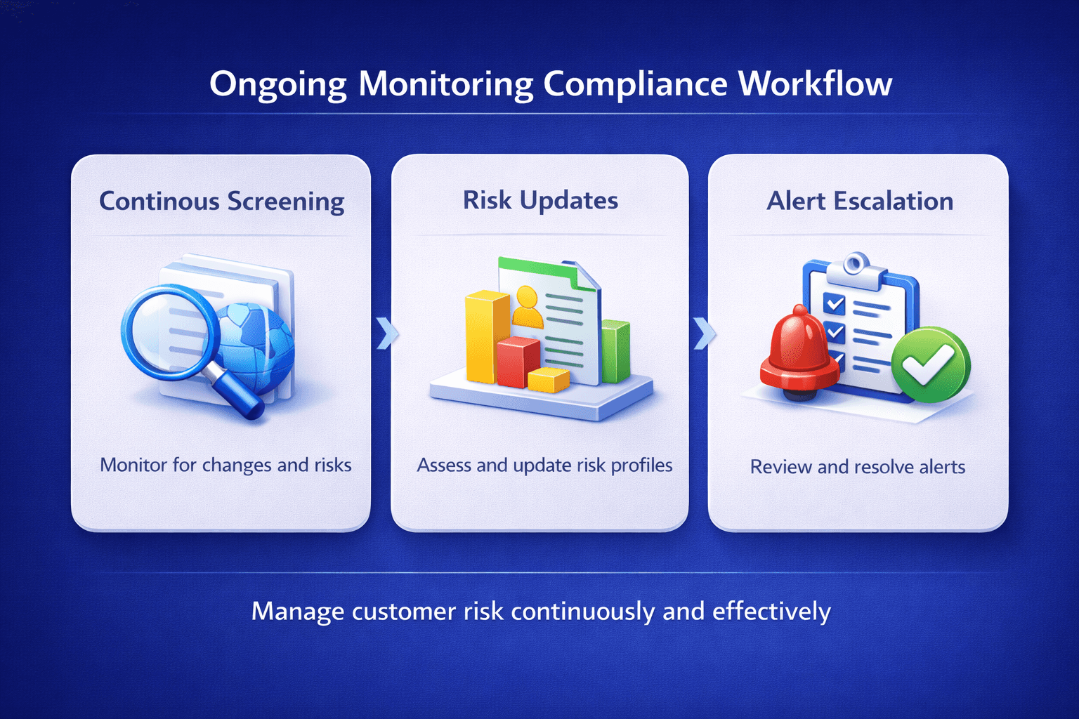 Ongoing monitoring compliance workflow showing continuous screening, risk context assessment, and alert escalation for ongoing customer risk management in financial crime compliance