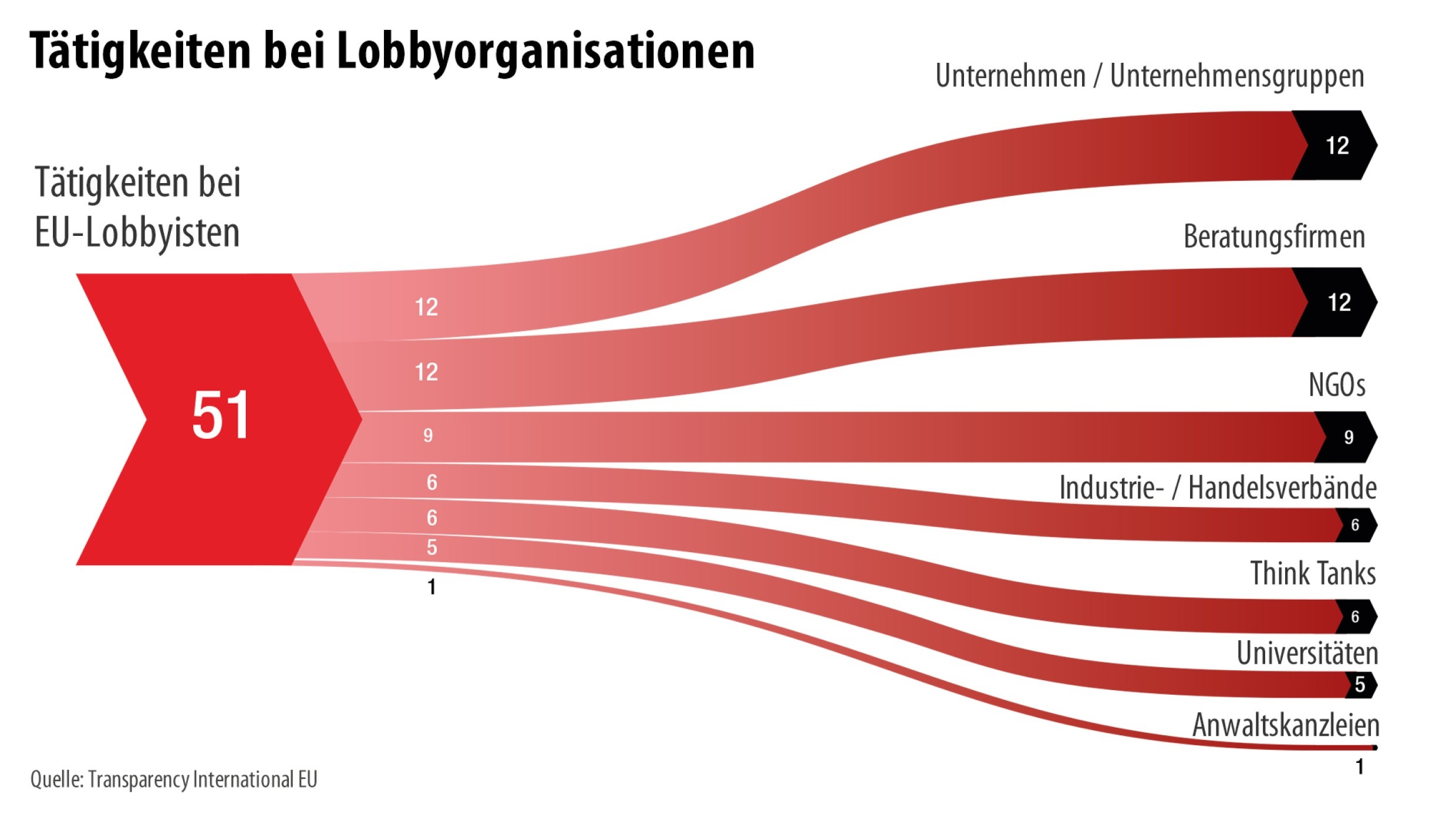 Tätigkeiten bei Lobbyorganisationen