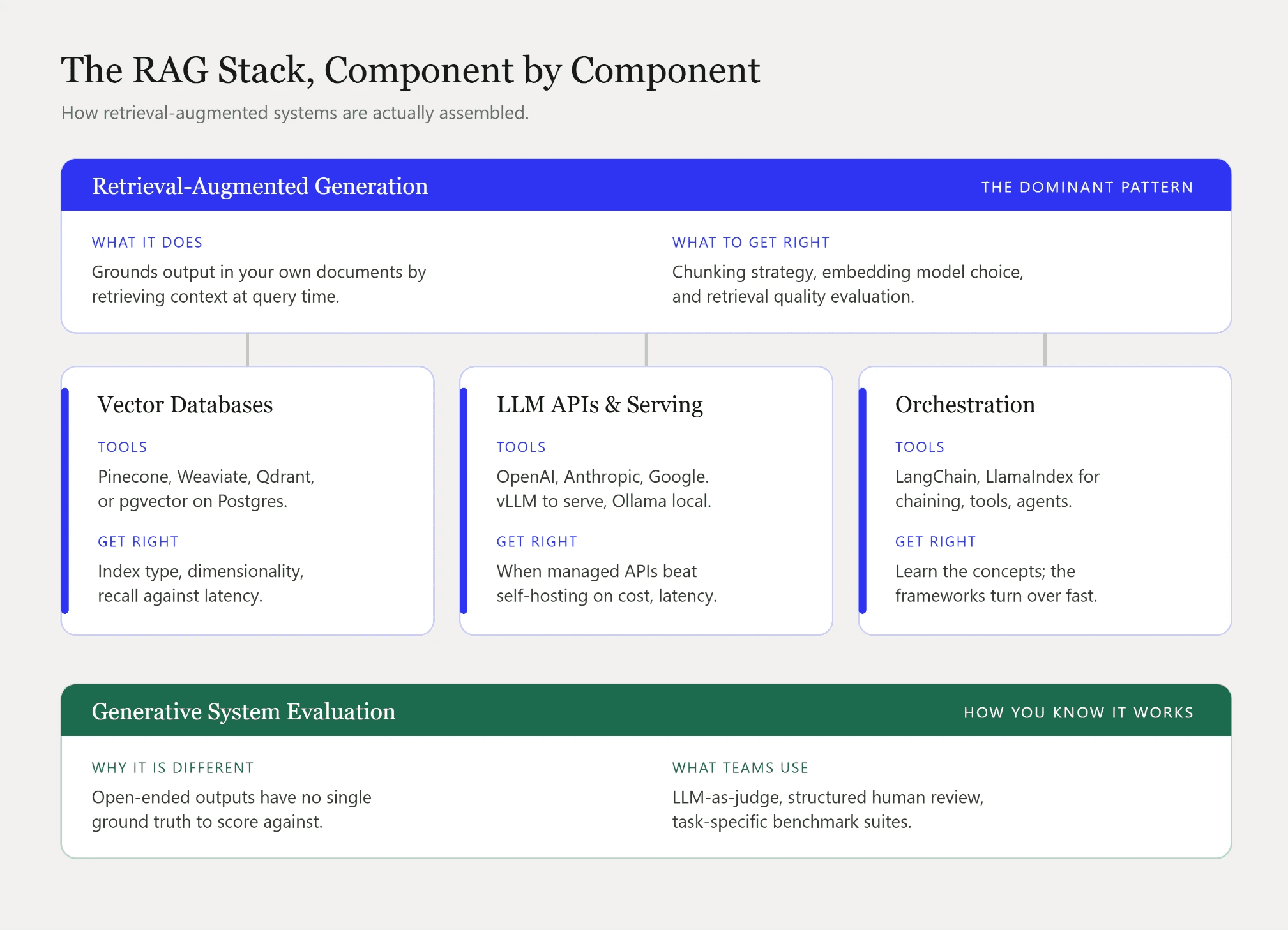 RAG stack components including vector databases, LLM APIs and serving, and orchestration frameworks, with generative system evaluation underneath.