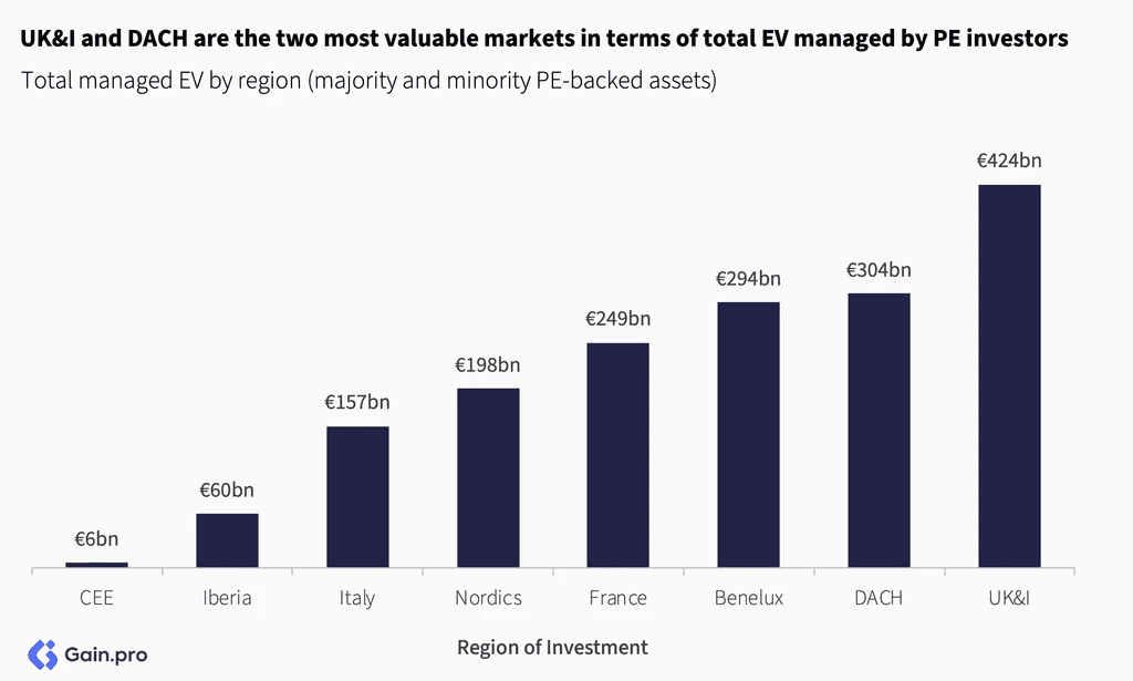 Two pie charts compare US investor dominance. Left chart: 85% US, 8% Europe, 4% Canada by EV managed. Right chart: 79% US, 11% Europe, 6% Canada by count.