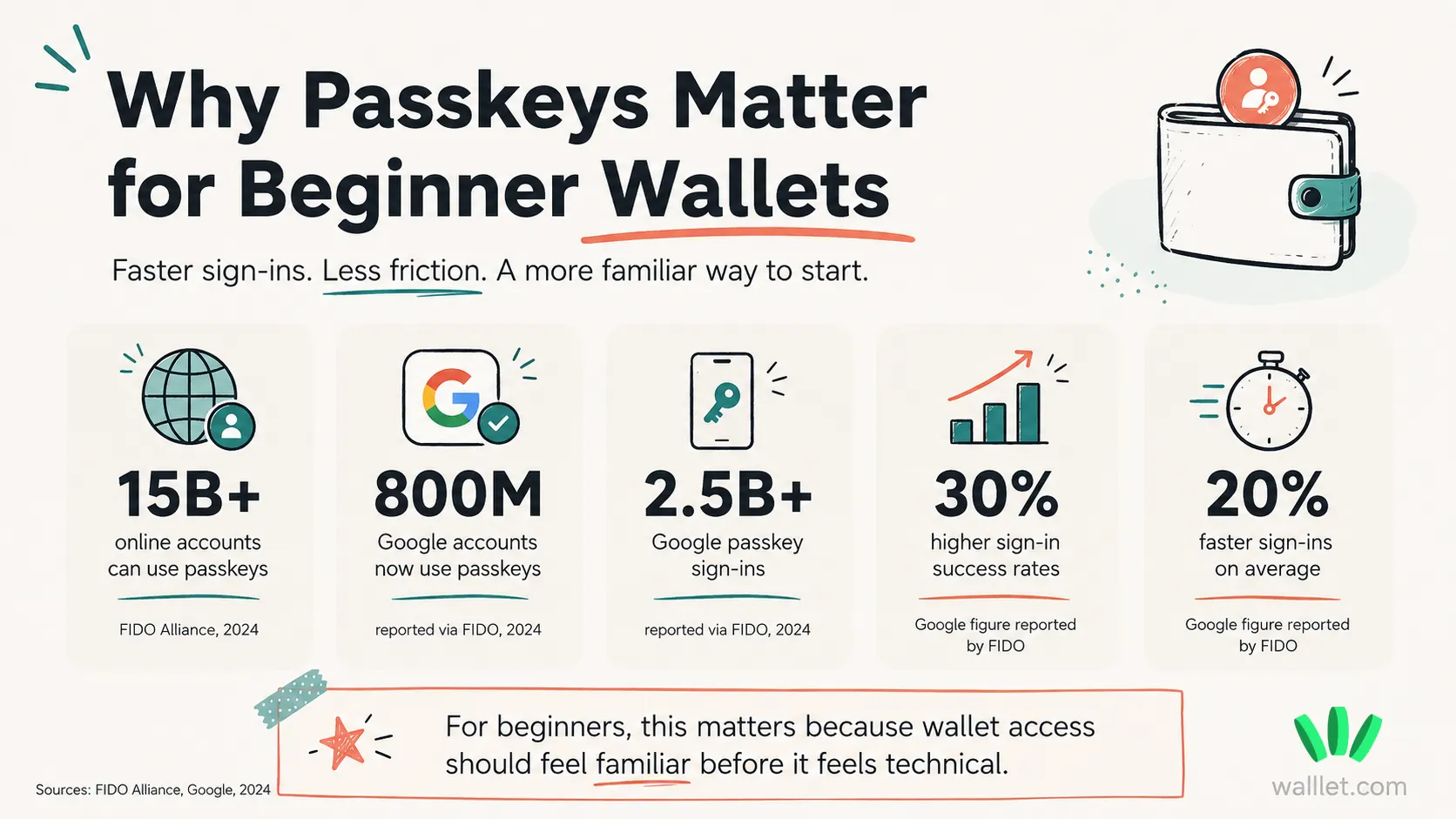 Passkey adoption infographic showing 15B+ online accounts can use passkeys, 800M Google accounts use passkeys, and passkey sign-ins are faster and more successful.