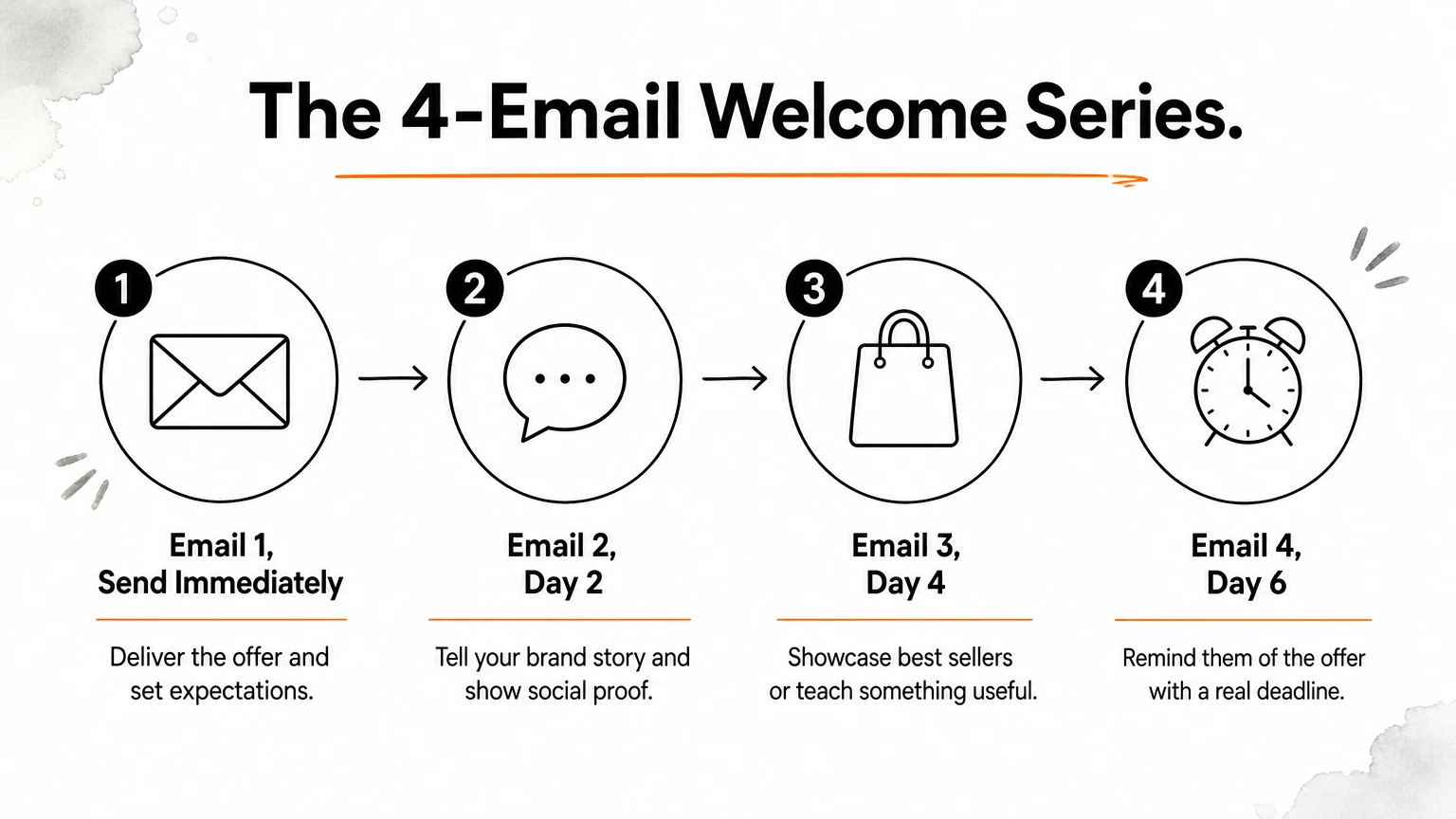 Four-step process showing the welcome email series from immediate send to day six.