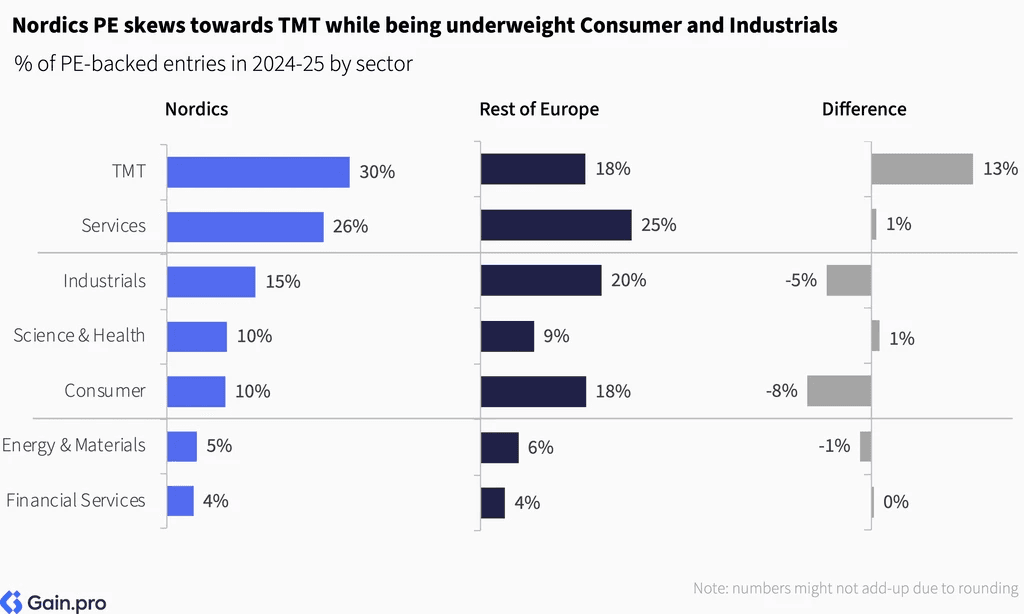 Two pie charts compare US investor dominance. Left chart: 85% US, 8% Europe, 4% Canada by EV managed. Right chart: 79% US, 11% Europe, 6% Canada by count.