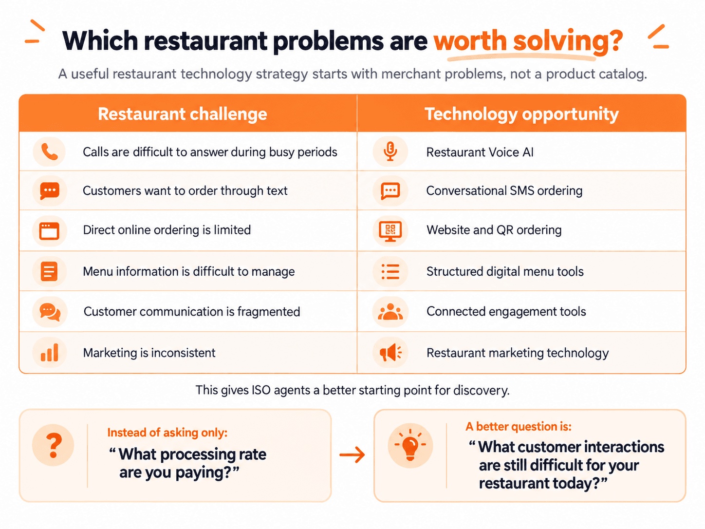 Restaurant Technology for ISOs