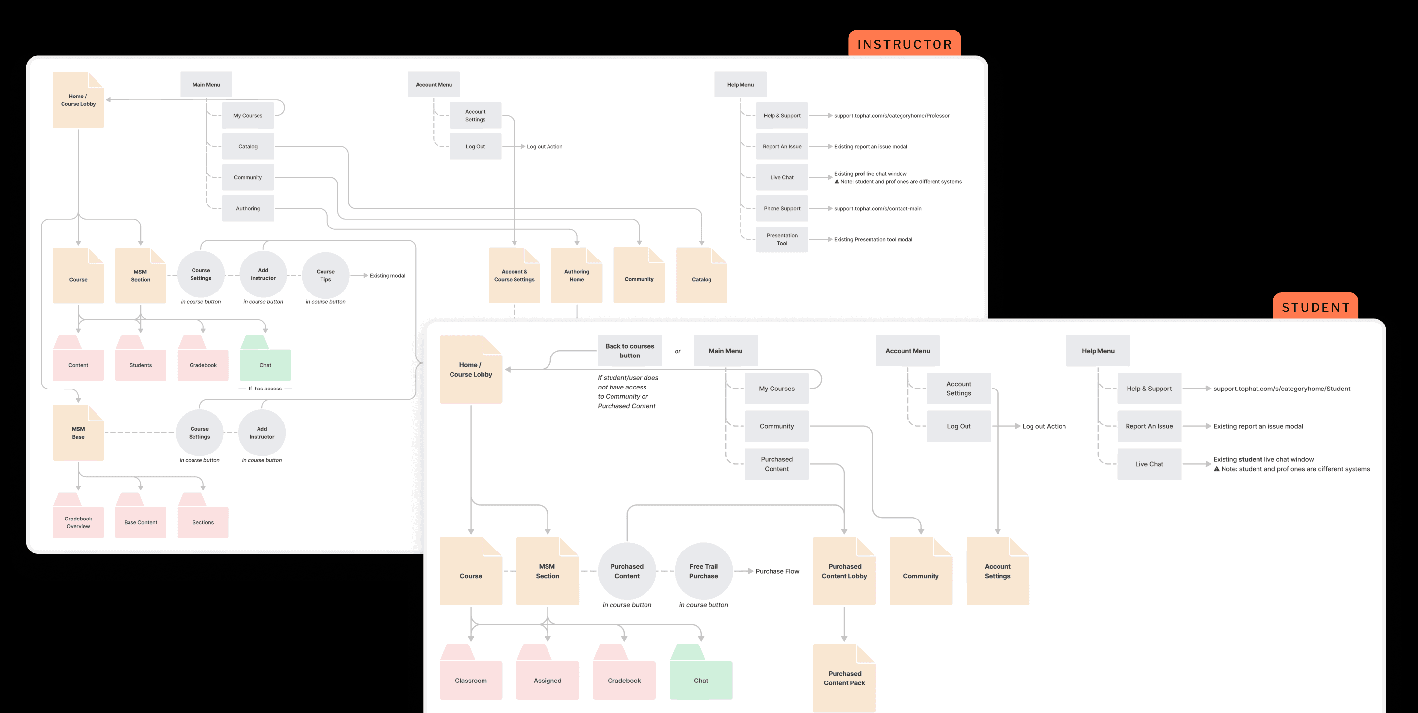 Arrangement of images showing the final site maps for the instructor and student sides of the platform.