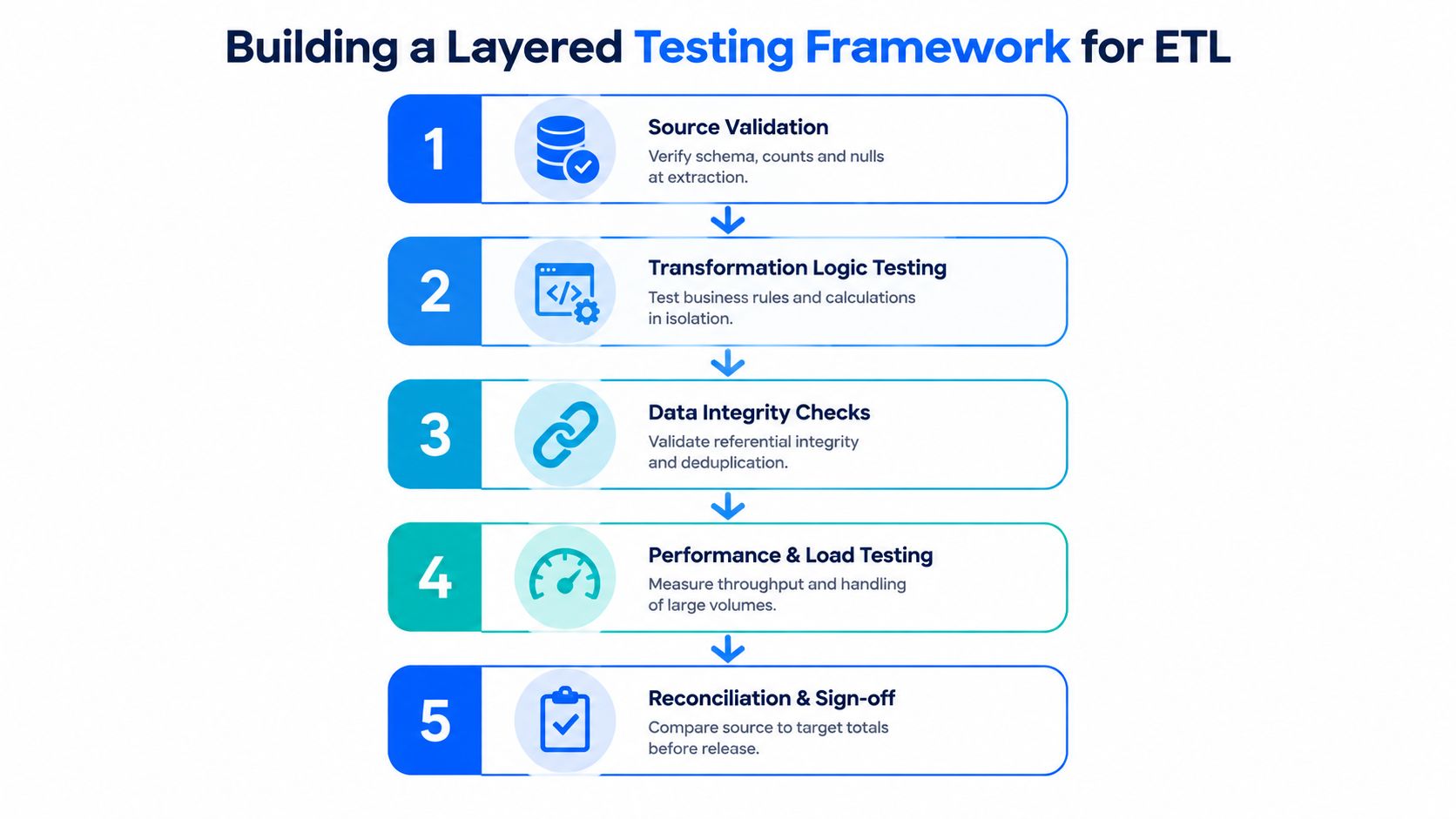 A five-step flowchart illustrating a layered testing framework for ETL processes including validation, logic, and performance testing.