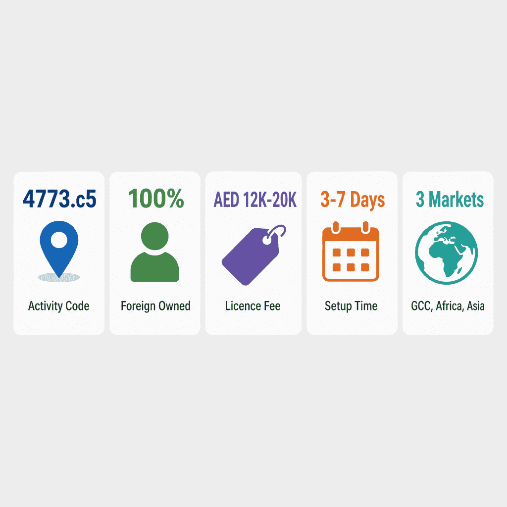 Infographic: Start a Global Positioning Systems (G.P.S) Trading Business in Dubai