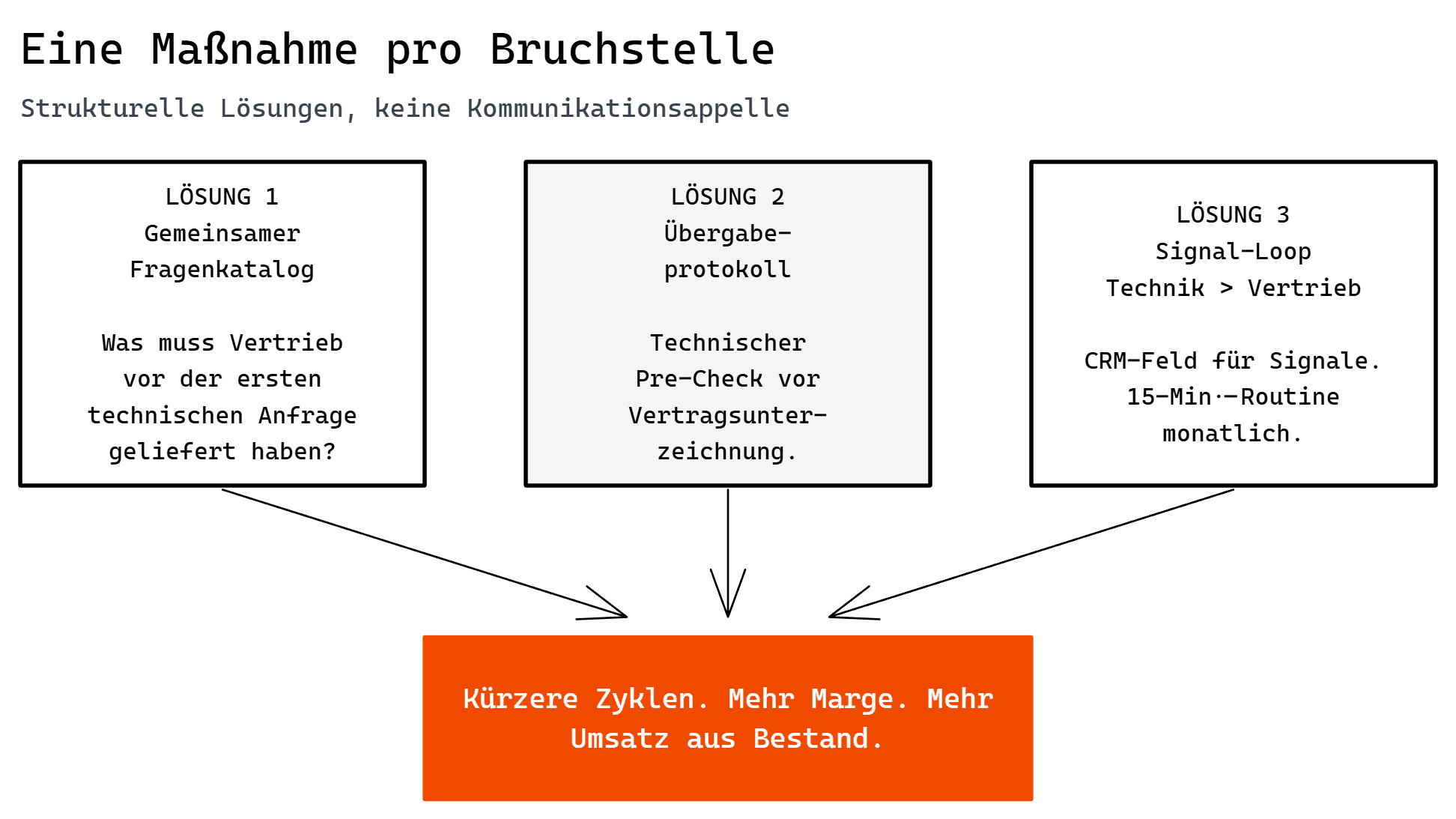 Definierter Übergabeprozess