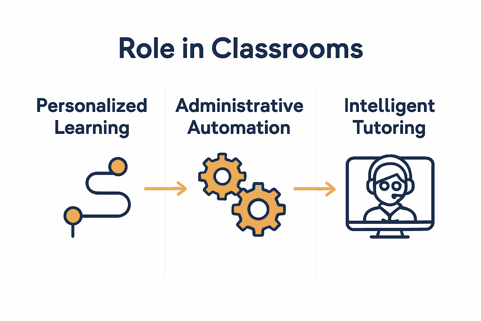 Infographic showing roles of AI in classrooms: personalized learning, automation, intelligent tutoring