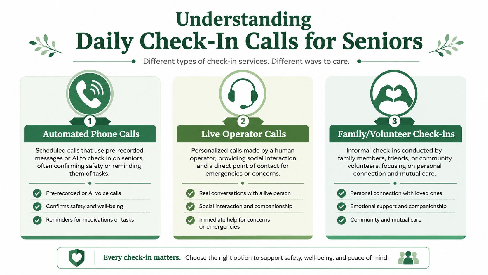 An infographic illustrating three types of daily check-in calls for seniors, including automated, live, and volunteer calls.