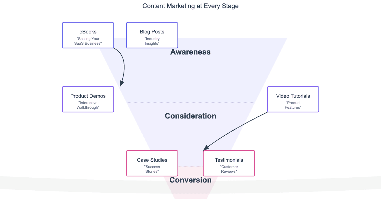 Guiding Users Through the Funnel through content