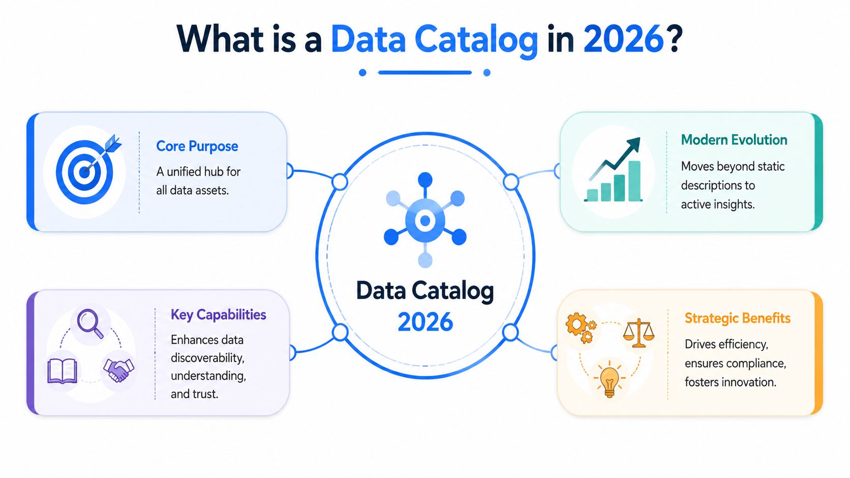 An infographic titled What is a Data Catalog in 2026, illustrating its core purpose, evolution, capabilities, and benefits.