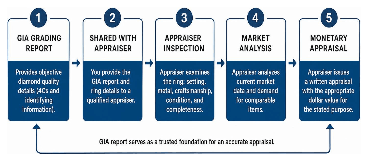 GIA report to monetary appraisal workflow