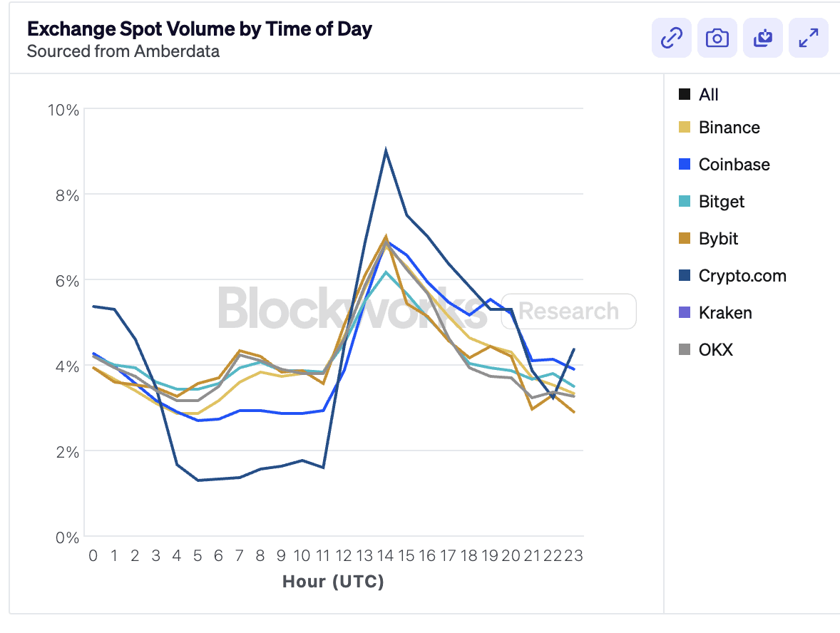Exchange Spot Volume by Time of Day