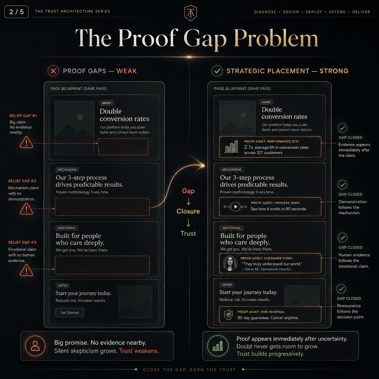 “The Proof Gap Problem” Concept: A split-screen comparison showing a page with proof gaps vs a page with strategic proof placement.  Left side (Proof Gaps — Weak): A page blueprint showing a major claim (“Double conversion rates”) with no nearby proof. A large red warning symbol appears where doubt rises. Label: “Big promise. No evidence nearby. Silent skepticism grows. Trust weakens.” Additional gaps: mechanism with no demonstration, emotional claim with no human evidence.  Right side (Strategic Placement — Strong): The same page blueprint, but each claim is immediately followed by a proof asset. Green checkmarks appear where proof closes the gap. Label: “Proof appears immediately after uncertainty. Doubt never gets room to grow. Trust builds progressively.”  A curved arrow points from left to right with the word: “Gap → Closure → Trust.”  Style: Dark charcoal background. Left side: desaturated red/grey, warning symbols, gaps highlighted. Right side: warm gold/amber, checkmarks, seamless flow.  Interaction: Hovering any gap on the left reveals what proof is missing and how to fix it. Hovering any proof on the right reveals why it works at that moment. A toggle switches between “Proof Gaps View” and “Strategic Placement View.”