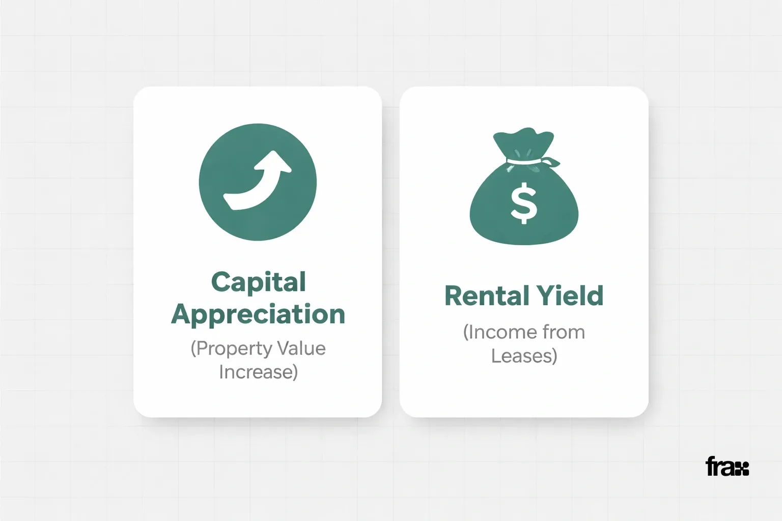 Visual explanation of real estate profits through appreciation and rental income, presented in two minimalist cards with icons and text.