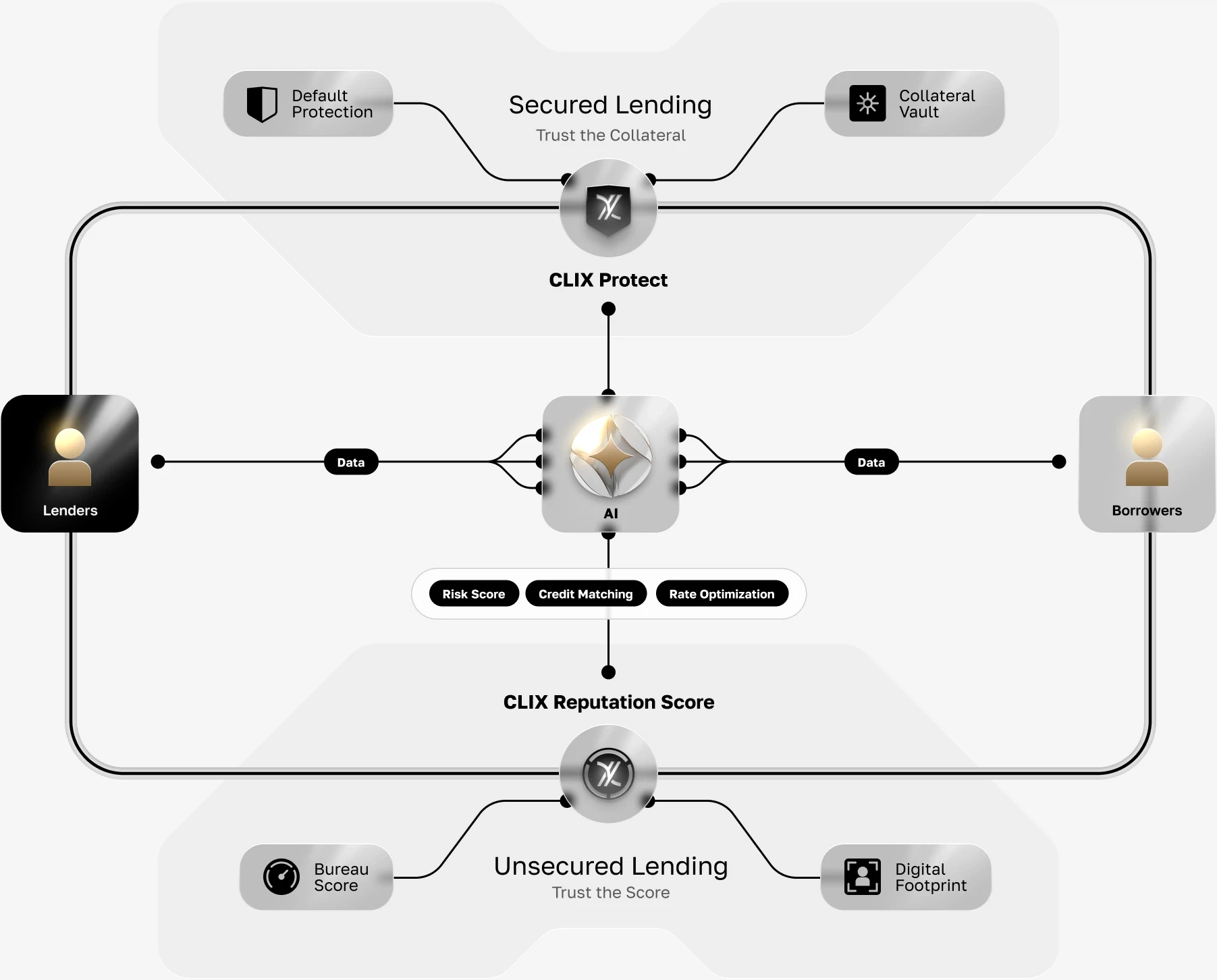 Peer to peer lending ecosystem with AI risk score and credit matching technology