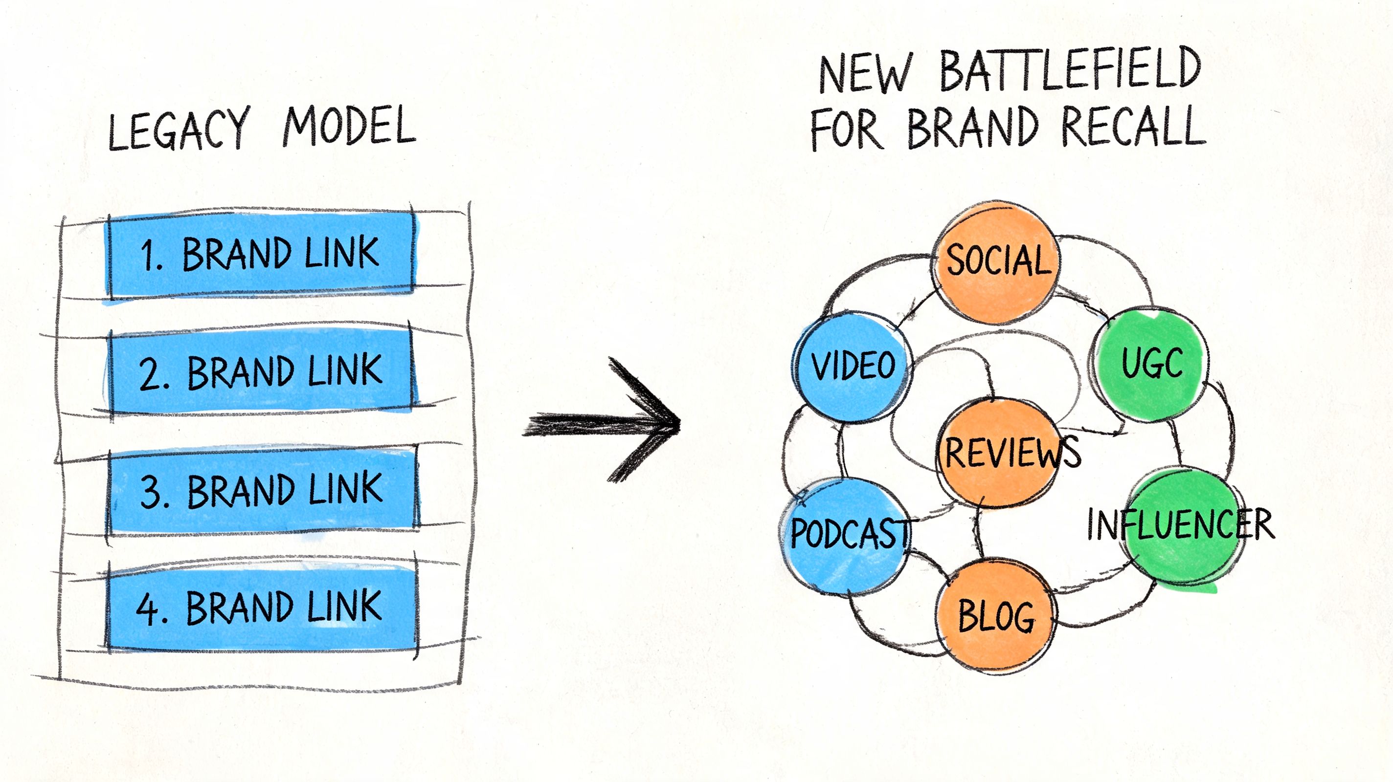 A diagram comparing a linear legacy brand link model to a complex, interconnected modern brand recall network.