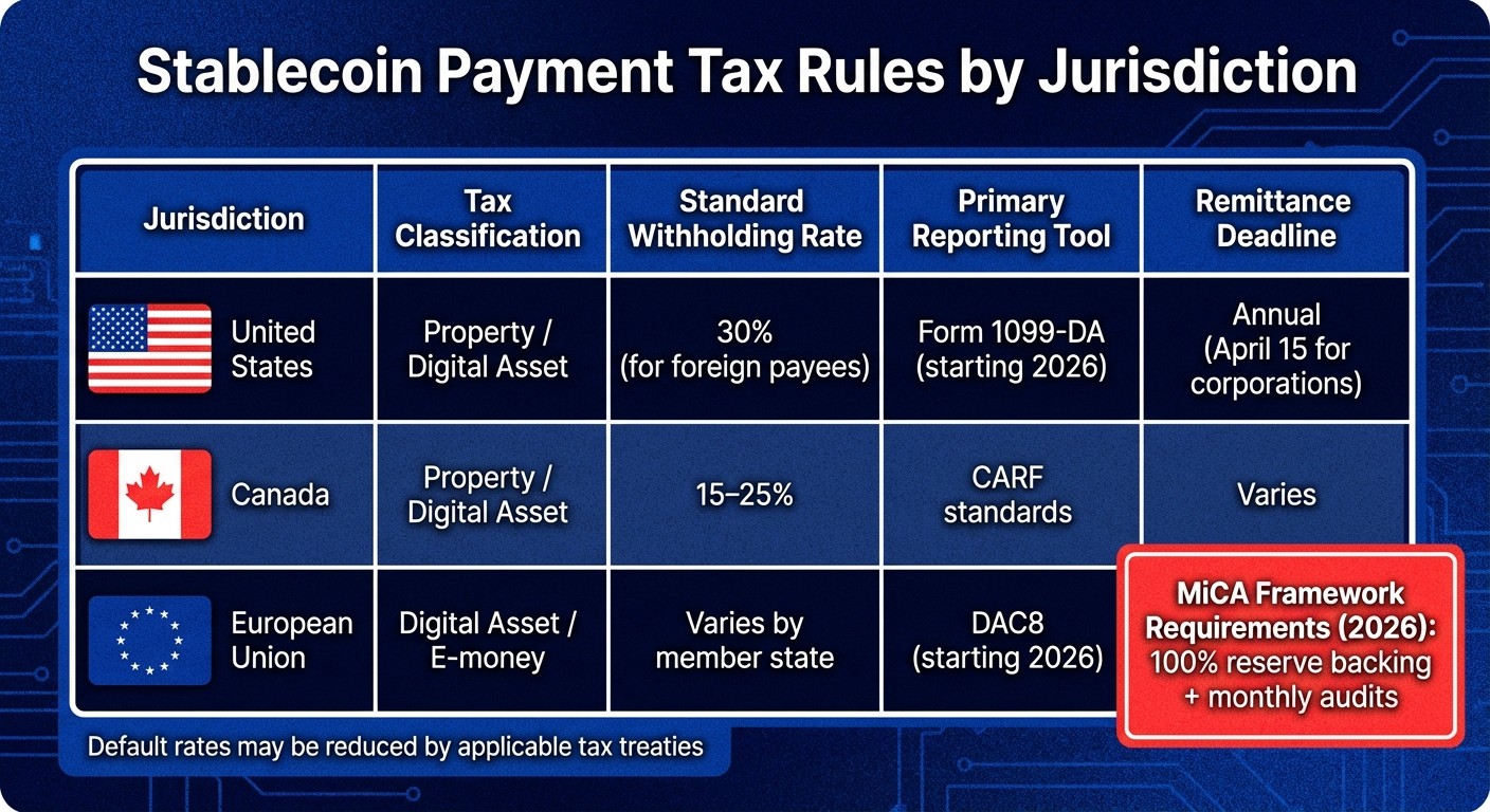 Withholding Tax Rates and Reporting Requirements for Stablecoin Payments by Jurisdiction