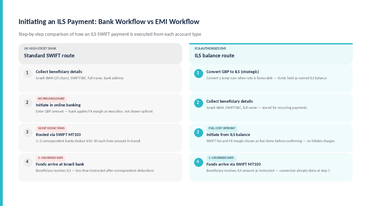 Two-column step-by-step flow diagram comparing UK bank ILS payment workflow