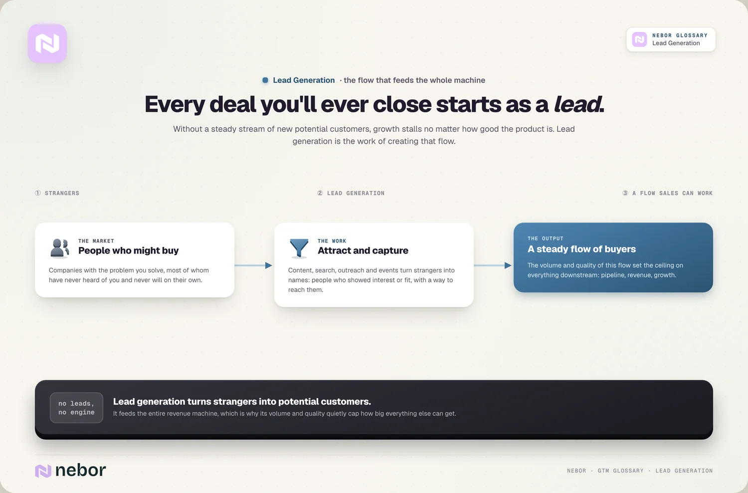 The flow: strangers → attract & capture → a flow sales can work