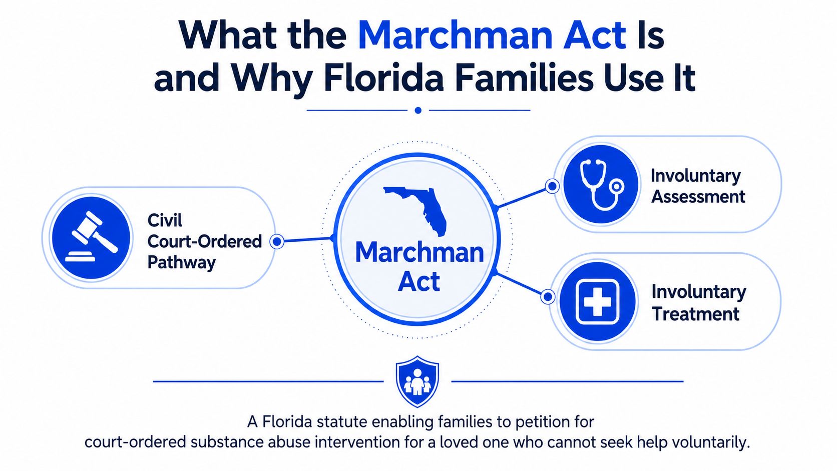 A diagram explaining the Florida Marchman Act for involuntary substance abuse assessment and treatment for families.