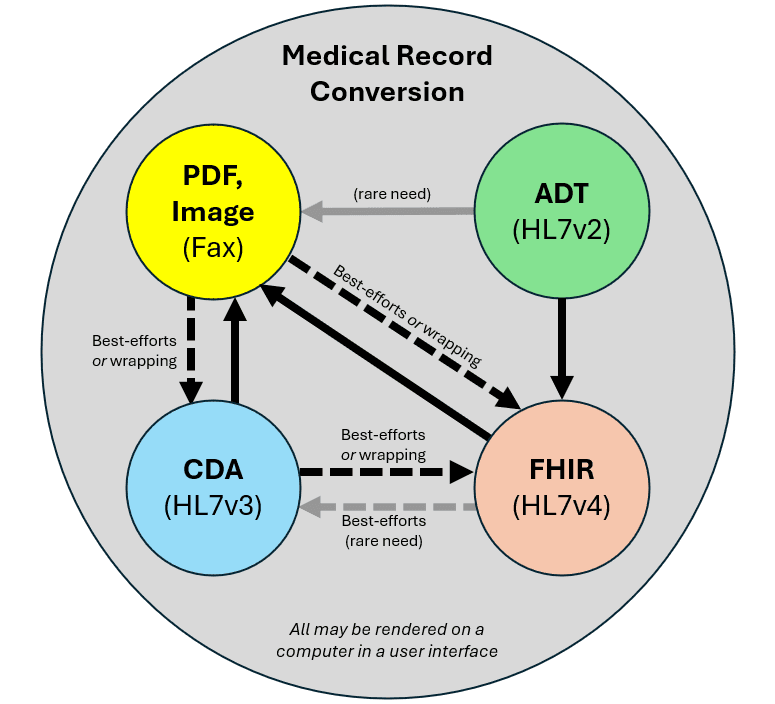 medical format conversion
