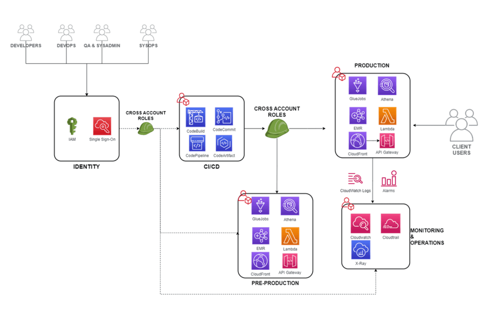Automated billing workflow on Accenture