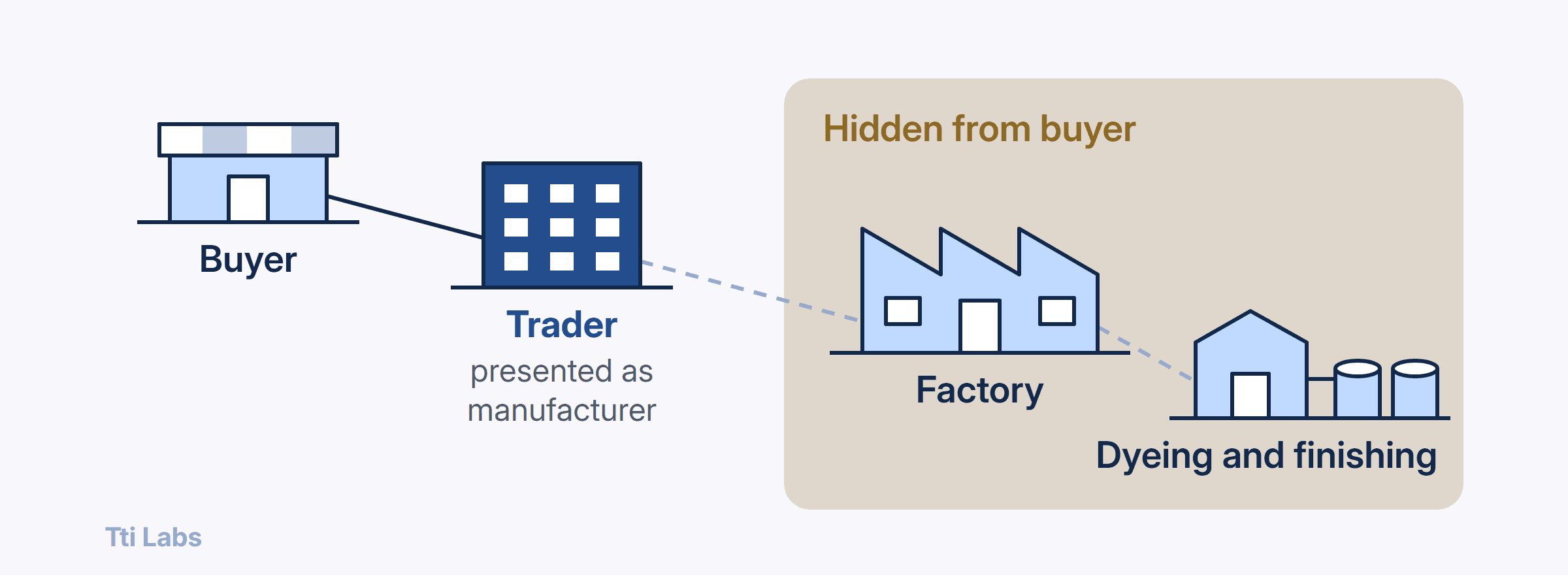 Supply-chain tiers drawn as descending levels. The buyer sits at the top and links to a trader presented as a manufacturer. Below the trader, the factory and then a dyeing and finishing unit sit in a zone hidden from the buyer.