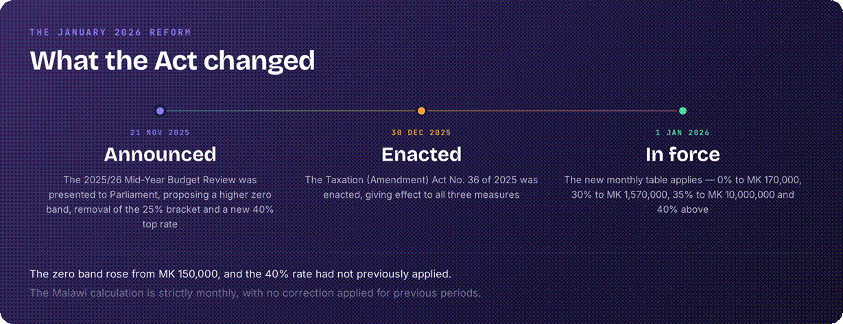 What the 2026 tax reform changed