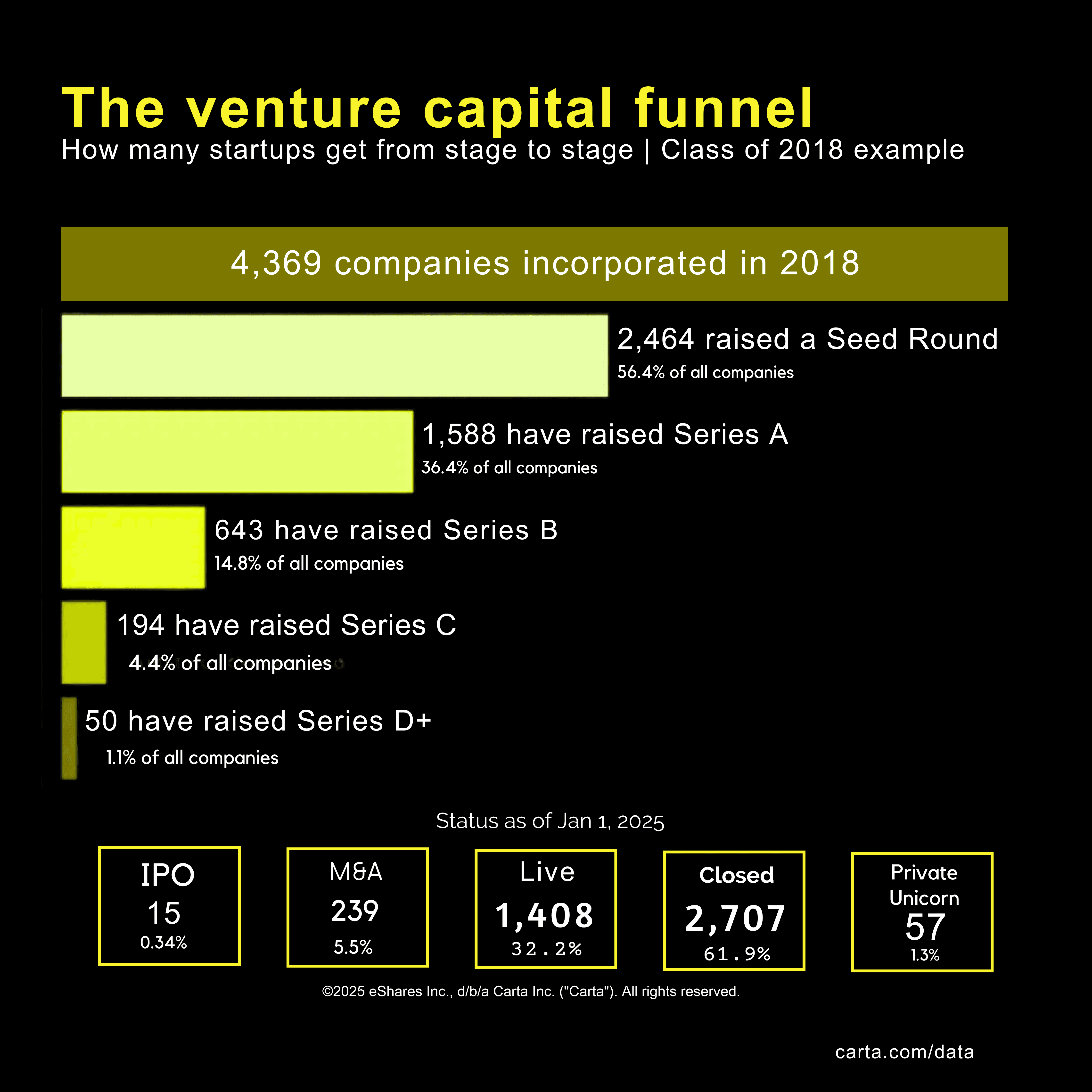 A picture that is telling about venture capital funnel with class 2018 as an example