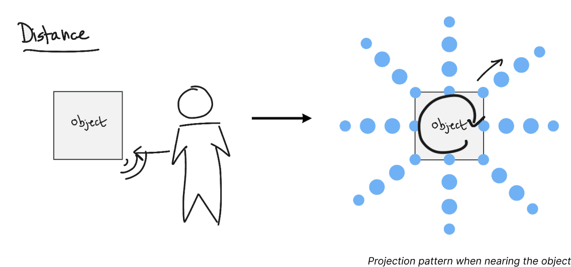 Sketch of what projections would look like when nearing the object.