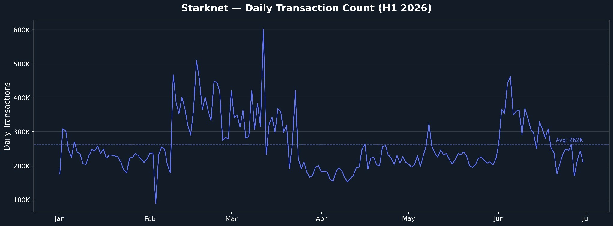Daily Transactions