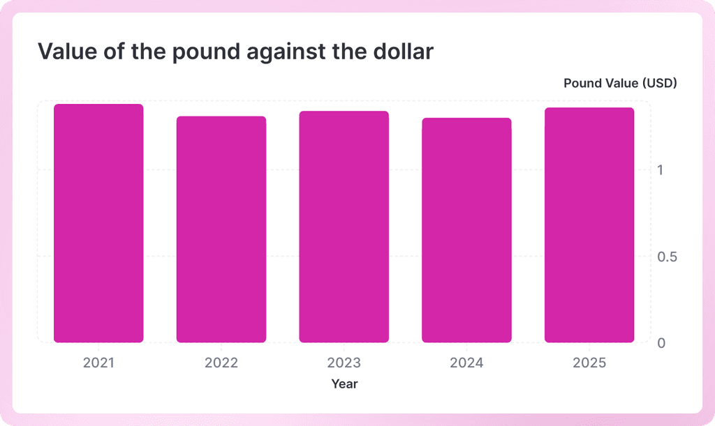 Money bar graph