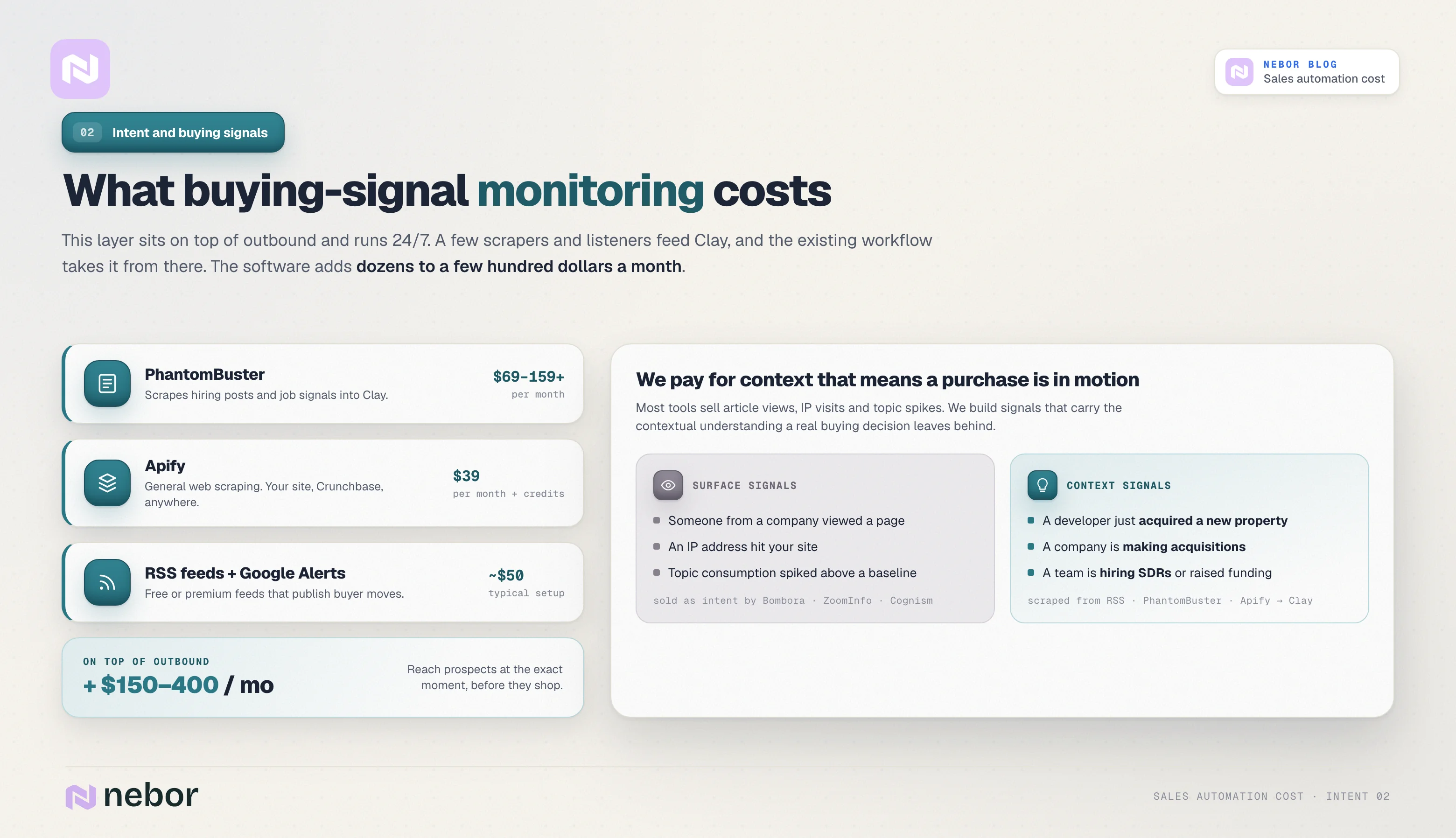 Cost breakdown of buying-signal monitoring tools PhantomBuster, Apify, and RSS feeds, comparing surface signals against context signals that show real intent